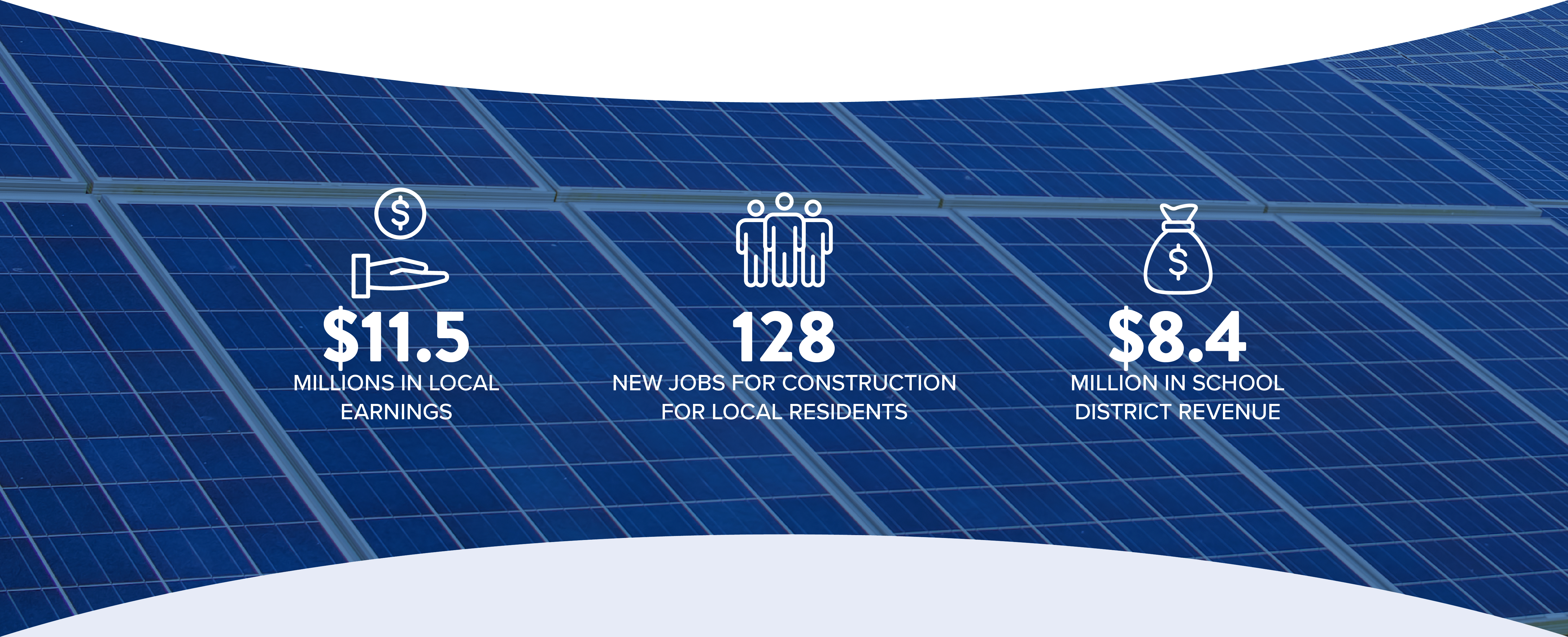 $11.3 MILLIONS IN LOCAL EARNINGS, 100+ NEW JOBS FOR CONSTRUCTION FOR LOCAL RESIDENTS, $7.4 MILLION IN SCHOOL DISTRICT REVENUE